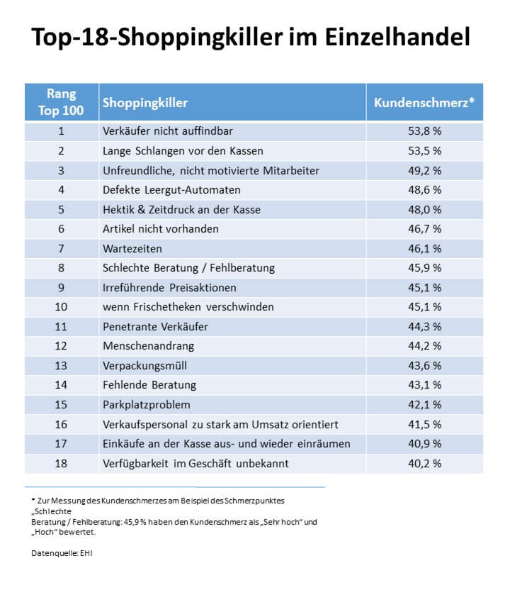 Tabelle mit der Auflistung der Top 18 Shoppingkiller einer Studie des EHI